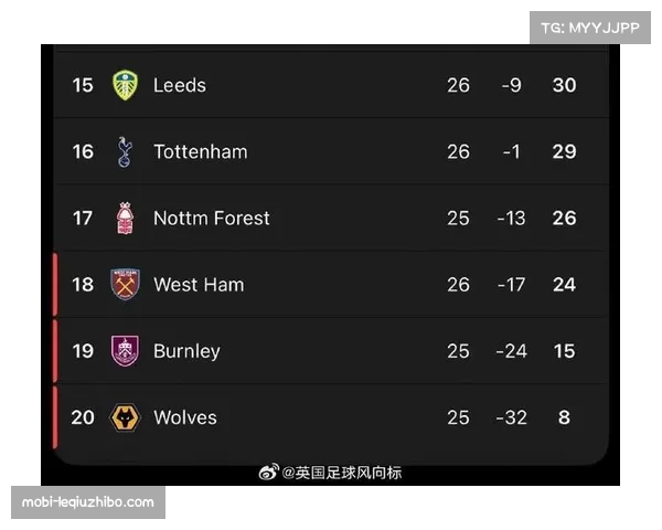 西汉姆联29分垫底降级区 努诺上任后12战仅2负